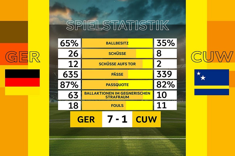 Spielstatistik vom Match zwischen Deutschland Curacao